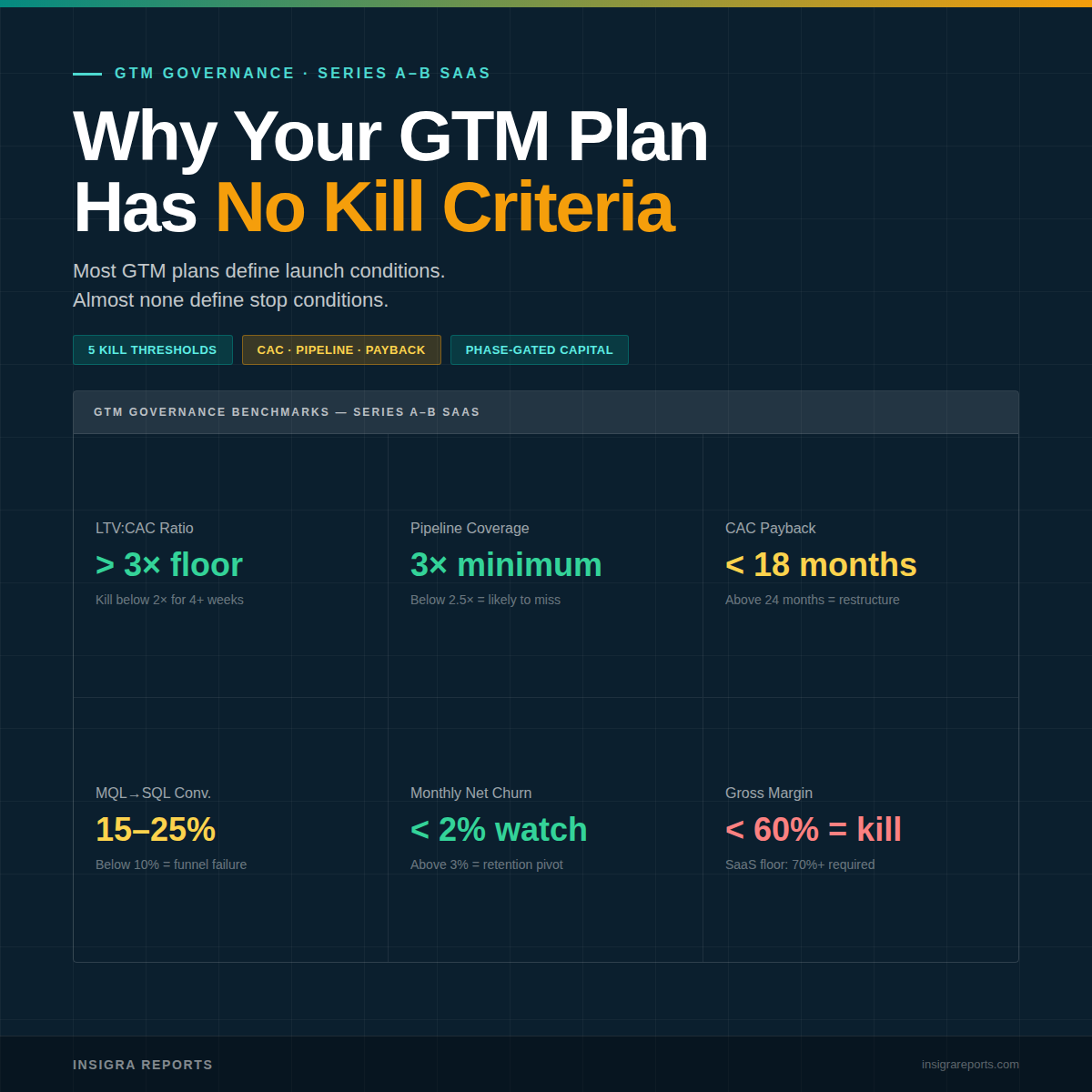 Why Your GTM Plan Has No Kill Criteria — And Why That's a Capital Problem