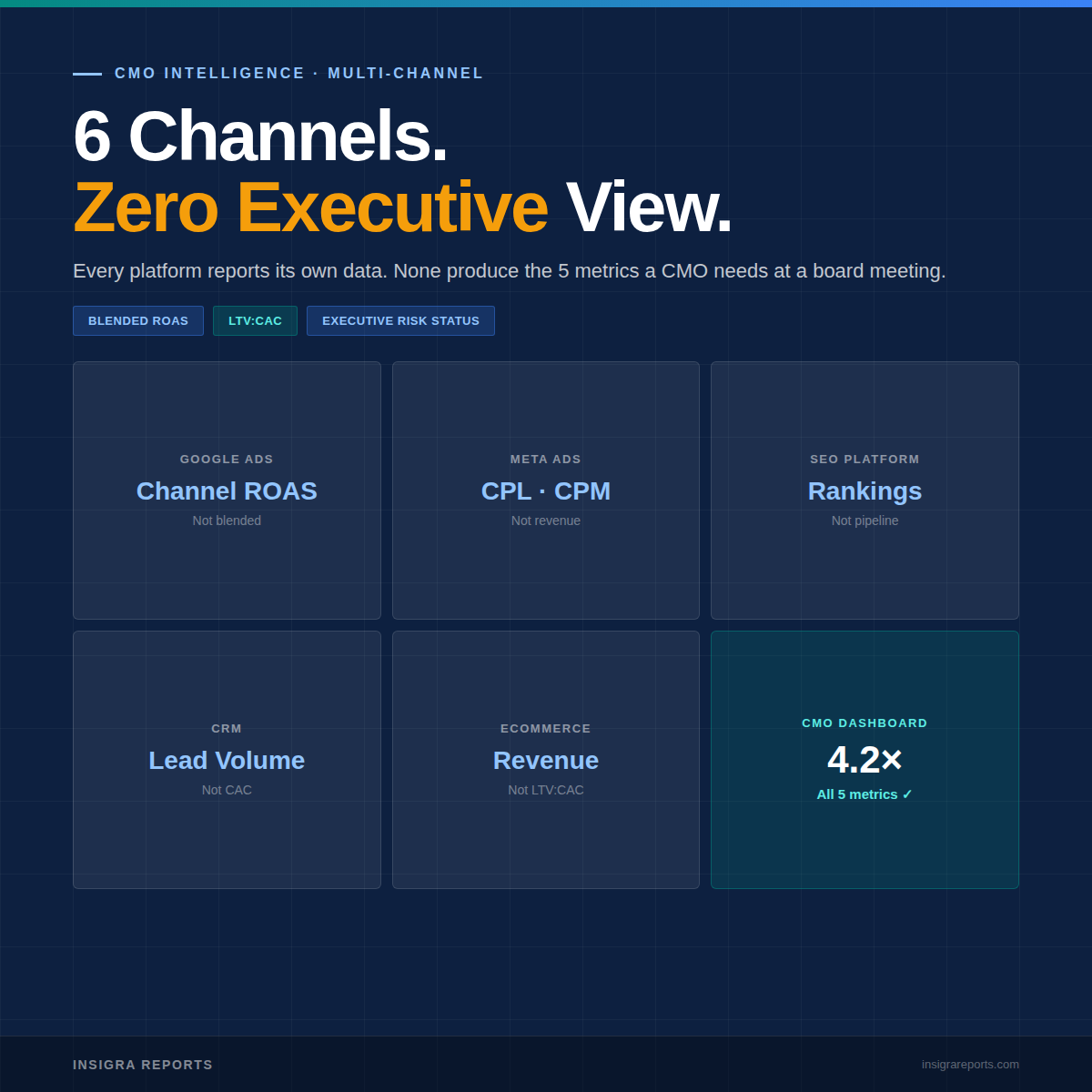 Why Marketing Reports Don't Work for CMOs Managing 6+ Channels
