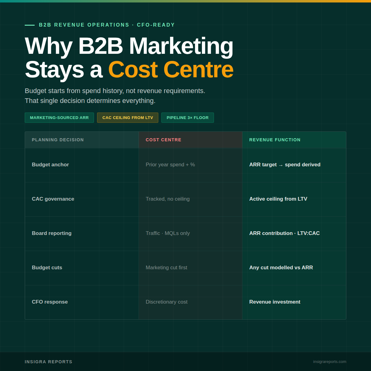 Why B2B Marketing Stays a Cost Centre — And the Structural Fix