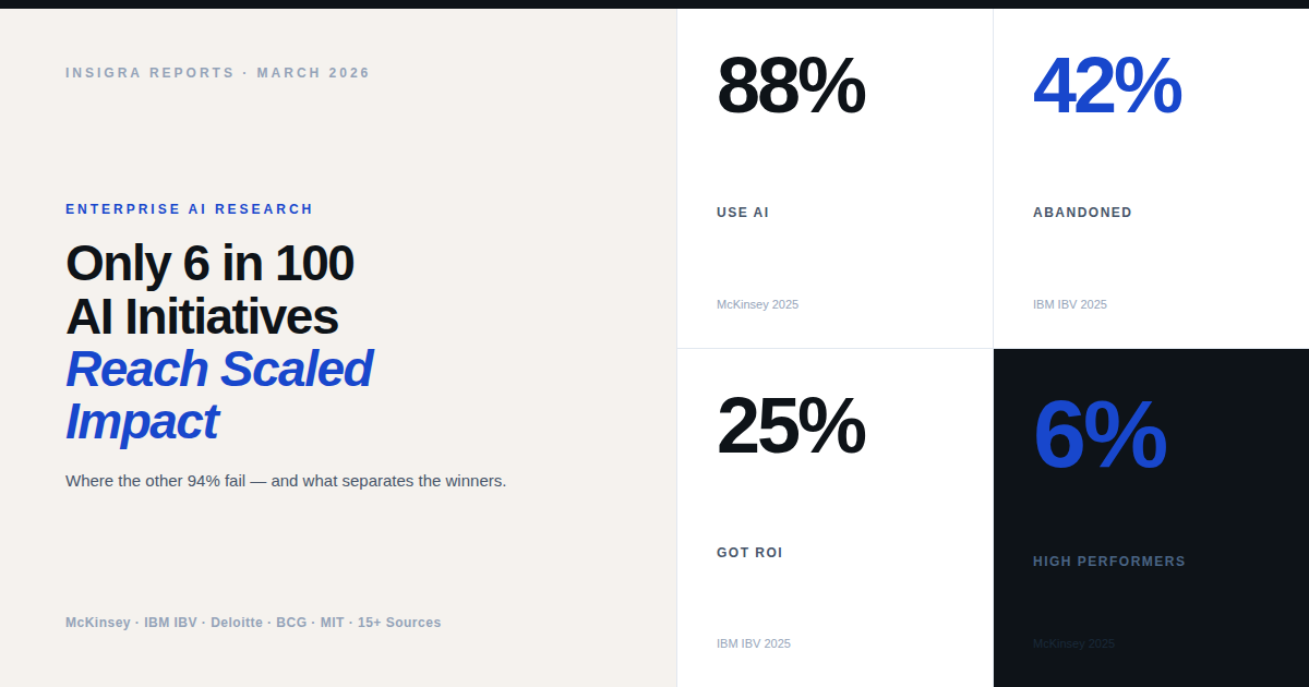 Only 6 in 100 AI Initiatives Reach Scaled Impact — Insigra Reports